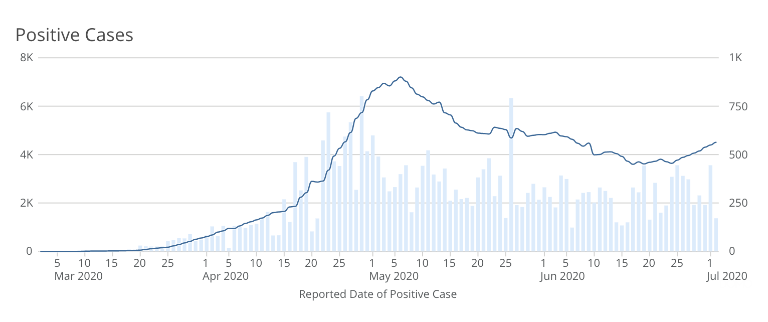 Iowa COVID-19 Cases July 2, 2020